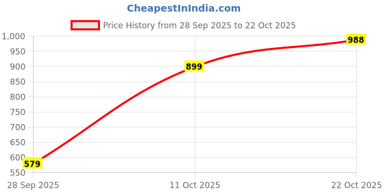 amazon.in united colors of benetton Men's Solid Regular Fit Polo Shirt united colors of benetton Price History Graph from 28 Sep 2025 to 22 Oct 2025