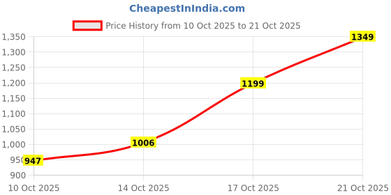 amazon.in united colors of benetton Men's Solid Regular Fit Polo Shirt united colors of benetton Price History Graph from 10 Oct 2025 to 21 Oct 2025