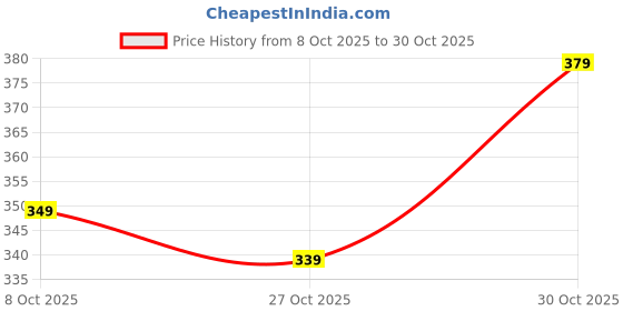 amazon.in fyltr Men's Solid Regular Fit Polo Shirts fyltr Price History Graph from 8 Oct 2025 to 30 Oct 2025