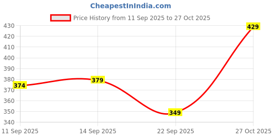 amazon.in leriya fashion Men's Solid Regular Fit Polo t Shirt leriya fashion Price History Graph from 11 Sep 2025 to 27 Oct 2025
