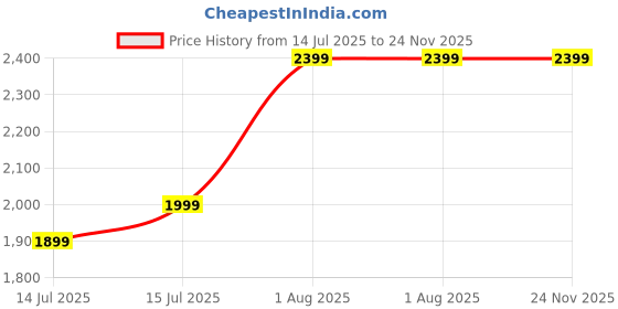 amazon.in gap Men's Solid Regular Fit Pullover Sweater gap Price History Graph from 14 Jul 2025 to 24 Nov 2025