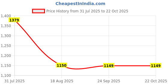 amazon.in gap Men's Solid Regular Fit Pullover Sweater gap Price History Graph from 31 Jul 2025 to 21 Oct 2025
