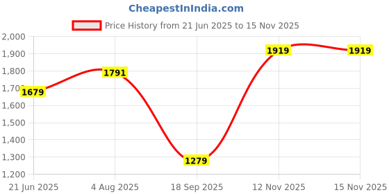 amazon.in status quo Mens Solid Regular Fit Shacket status quo Price History Graph from 21 Jun 2025 to 15 Nov 2025