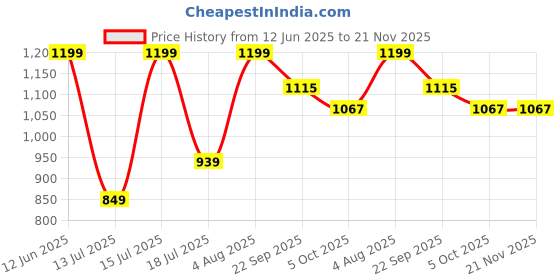 amazon.in peter england Men's Solid Regular Fit Shirt peter england Price History Graph from 12 Jun 2025 to 21 Nov 2025