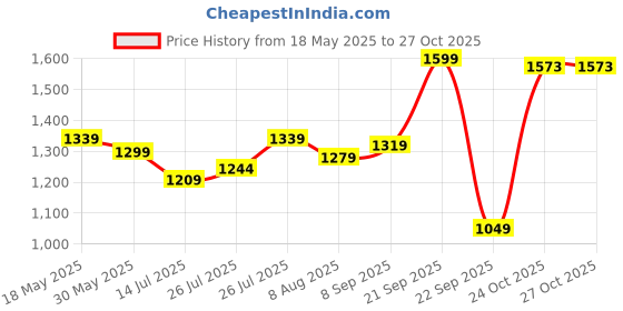 amazon.in peter england Men's Solid Regular Fit Shirt peter england Price History Graph from 18 May 2025 to 27 Oct 2025