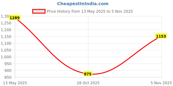 amazon.in u.s. polo assn. Men's Solid Regular Fit Shirt u.s. polo assn. Price History Graph from 13 May 2025 to 28 Oct 2025