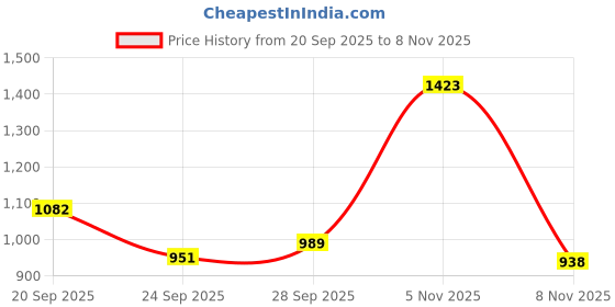 amazon.in peter england Men's Solid Regular Fit Shirt peter england Price History Graph from 20 Sep 2025 to 8 Nov 2025