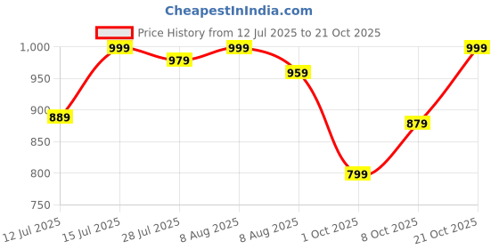 amazon.in allen solly Men's Solid Regular Fit Shirt allen solly Price History Graph from 12 Jul 2025 to 21 Oct 2025