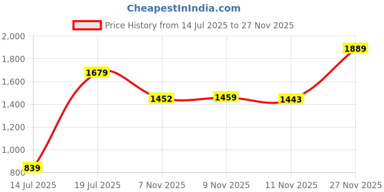 amazon.in van heusen Men's Solid Regular Fit Shirt van heusen Price History Graph from 14 Jul 2025 to 27 Nov 2025