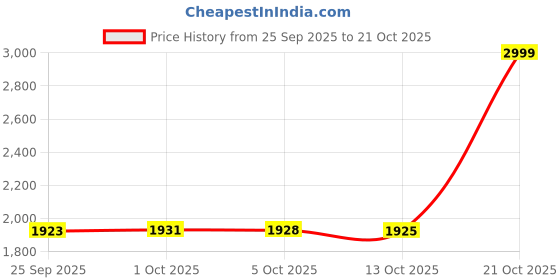 amazon.in arrow Men's Solid Regular Fit Shirt arrow Price History Graph from 25 Sep 2025 to 21 Oct 2025