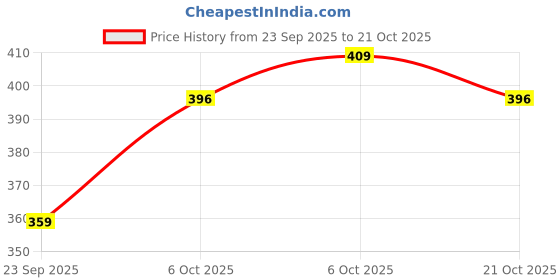 amazon.in bellstone Men's Solid Regular Fit Shirt (KURTA1600_Yellow_2XL bellstone Price History Graph from 23 Sep 2025 to 21 Oct 2025