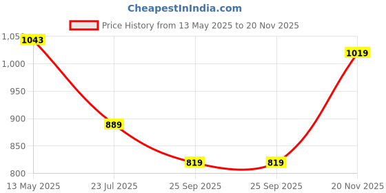 amazon.in monte carlo Mens Solid Regular Fit Short (224065816) monte carlo Price History Graph from 13 May 2025 to 20 Nov 2025