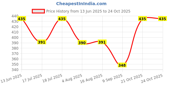 amazon.in technosport Mens Solid Regular Fit Shorts technosport Price History Graph from 13 Jun 2025 to 22 Oct 2025