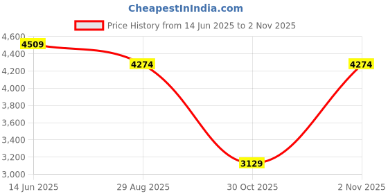 amazon.in columbia Men's Solid Regular Fit Silver Ridge Utility Lite Long Sleeve columbia Price History Graph from 14 Jun 2025 to 30 Oct 2025