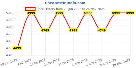 amazon.in columbia Men's Solid Regular Fit Silver Ridge Utility Lite Plaid LS columbia Price History Graph from 28 Jun 2025 to 25 Nov 2025