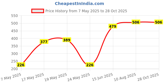 amazon.in nivia Men's Solid Regular Fit Sports T-Shirt nivia Price History Graph from 7 May 2025 to 28 Oct 2025