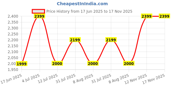 amazon.in gap Men's Solid Regular Fit Sweater gap Price History Graph from 17 Jun 2025 to 17 Nov 2025