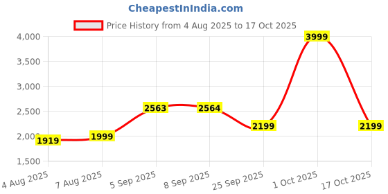 amazon.in arrow sports Men's Solid Regular Fit Sweater arrow sports Price History Graph from 4 Aug 2025 to 17 Oct 2025