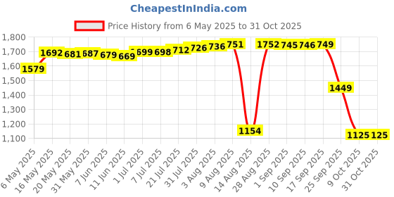 amazon.in forever 21 Mens Solid Regular Fit Sweaters forever 21 Price History Graph from 6 May 2025 to 31 Oct 2025