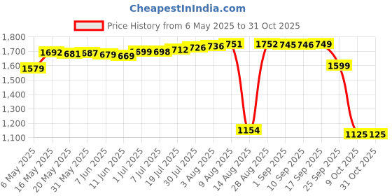 amazon.in forever 21 Mens Solid Regular Fit Sweaters forever 21 Price History Graph from 6 May 2025 to 30 Oct 2025