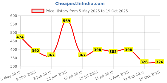 amazon.in ftx Men's Solid Regular Fit T-Shirt ftx Price History Graph from 5 May 2025 to 18 Oct 2025