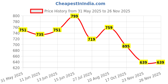 amazon.in van heusen Men's Solid Regular Fit T-Shirt van heusen Price History Graph from 31 May 2025 to 25 Nov 2025