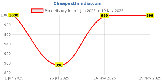 amazon.in damensch Men's Solid Regular Fit T-Shirt damensch Price History Graph from 1 Jun 2025 to 19 Nov 2025