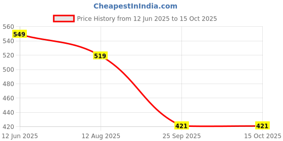 amazon.in levi's Men's Solid Regular Fit T-Shirt levi's Price History Graph from 12 Jun 2025 to 15 Oct 2025