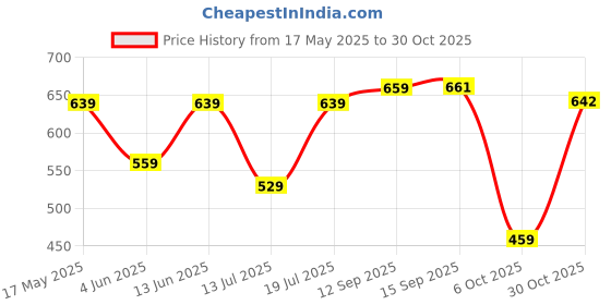 amazon.in u.s. polo assn. Men's Solid Regular Fit T-Shirt u.s. polo assn. Price History Graph from 17 May 2025 to 30 Oct 2025