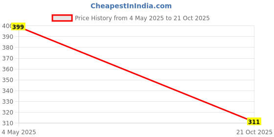 amazon.in domin8 Men's Solid Regular Fit T-Shirt domin8 Price History Graph from 4 May 2025 to 21 Oct 2025