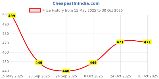 amazon.in adro Men's Solid Regular Fit T-Shirt adro Price History Graph from 15 May 2025 to 29 Oct 2025