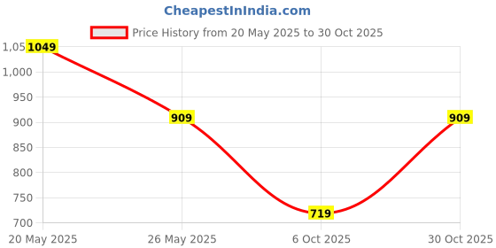 amazon.in louis philippe Men's Solid Regular Fit T-Shirt louis philippe Price History Graph from 20 May 2025 to 30 Oct 2025