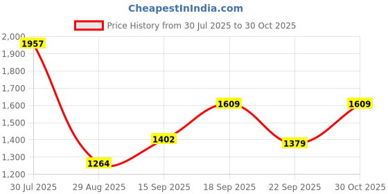 amazon.in american eagle Men's Solid Regular Fit T-Shirt american eagle Price History Graph from 30 Jul 2025 to 30 Oct 2025