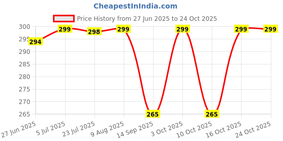 amazon.in kajaru Men's Solid Regular Fit T-Shirt kajaru Price History Graph from 27 Jun 2025 to 22 Oct 2025