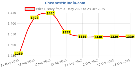 amazon.in u.s. polo assn. Men's Solid Regular Fit T-Shirt u.s. polo assn. Price History Graph from 31 May 2025 to 23 Oct 2025