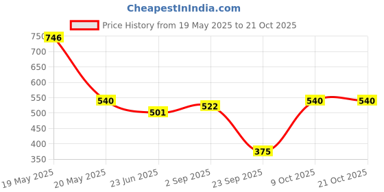 amazon.in dixcy scott maximus Men's Solid Regular Fit T-Shirt dixcy scott maximus Price History Graph from 19 May 2025 to 20 Oct 2025