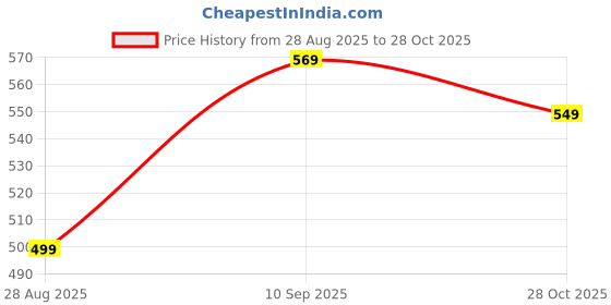 amazon.in lux parker Men's Solid Regular Fit T-Shirt lux parker Price History Graph from 28 Aug 2025 to 28 Oct 2025