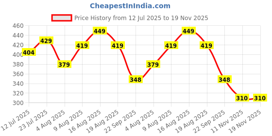 amazon.in kajaru Men's Solid Regular Fit T-Shirt kajaru Price History Graph from 12 Jul 2025 to 18 Nov 2025