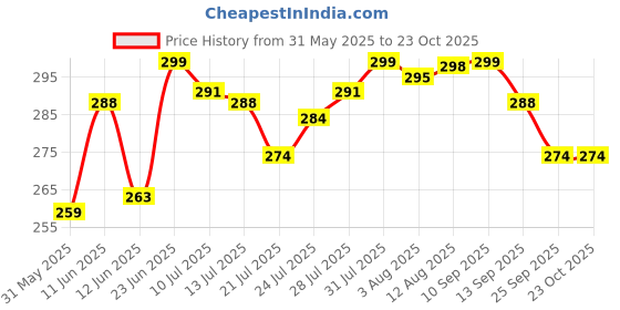 amazon.in lux nitro Men's Solid Regular Fit T-Shirt lux nitro Price History Graph from 31 May 2025 to 22 Oct 2025