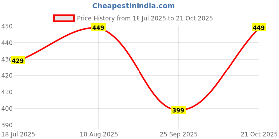 amazon.in kajaru Men's Solid Regular Fit T-Shirt kajaru Price History Graph from 18 Jul 2025 to 21 Oct 2025