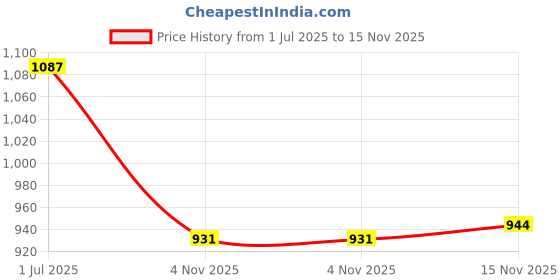 amazon.in puma Men's Solid Regular Fit T-Shirt puma Price History Graph from 1 Jul 2025 to 15 Nov 2025