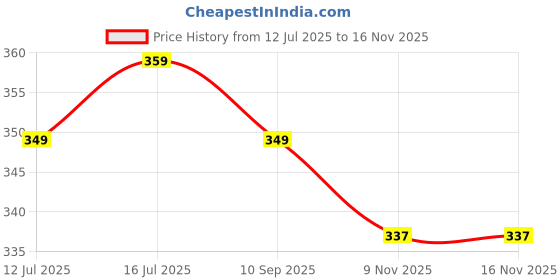 amazon.in max Men's Solid Regular Fit T-Shirt max Price History Graph from 12 Jul 2025 to 15 Nov 2025