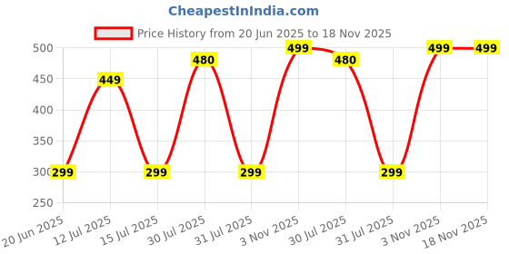 amazon.in max Men's Solid Regular Fit T-Shirt max Price History Graph from 20 Jun 2025 to 18 Nov 2025