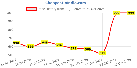 amazon.in reebok Men's Solid Regular Fit T-Shirt reebok Price History Graph from 11 Jul 2025 to 29 Oct 2025