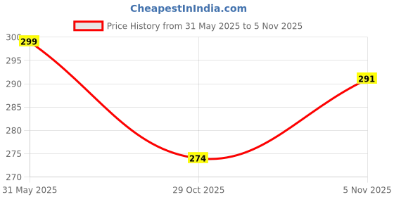 amazon.in lux nitro Men's Solid Regular Fit T-Shirt lux nitro Price History Graph from 31 May 2025 to 5 Nov 2025