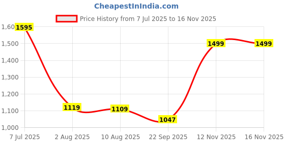 amazon.in nike Men's Solid Regular Fit T-Shirt nike Price History Graph from 7 Jul 2025 to 15 Nov 2025