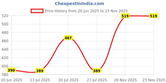 amazon.in cantabil Men's Solid Regular Fit T-Shirt cantabil Price History Graph from 20 Jun 2025 to 22 Nov 2025