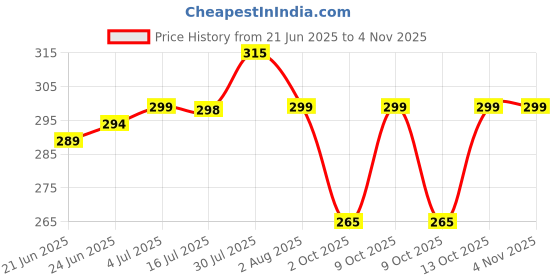 amazon.in kajaru Men's Solid Regular Fit T-Shirt kajaru Price History Graph from 21 Jun 2025 to 2 Nov 2025