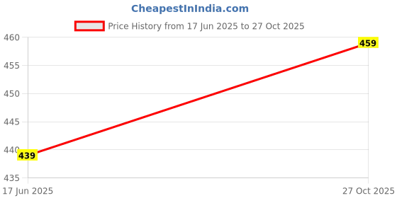 amazon.in inkkr Men's Solid Regular Fit T-Shirt inkkr Price History Graph from 17 Jun 2025 to 27 Oct 2025