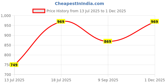 amazon.in reebok Men's Solid Regular Fit T-Shirt reebok Price History Graph from 13 Jul 2025 to 1 Dec 2025